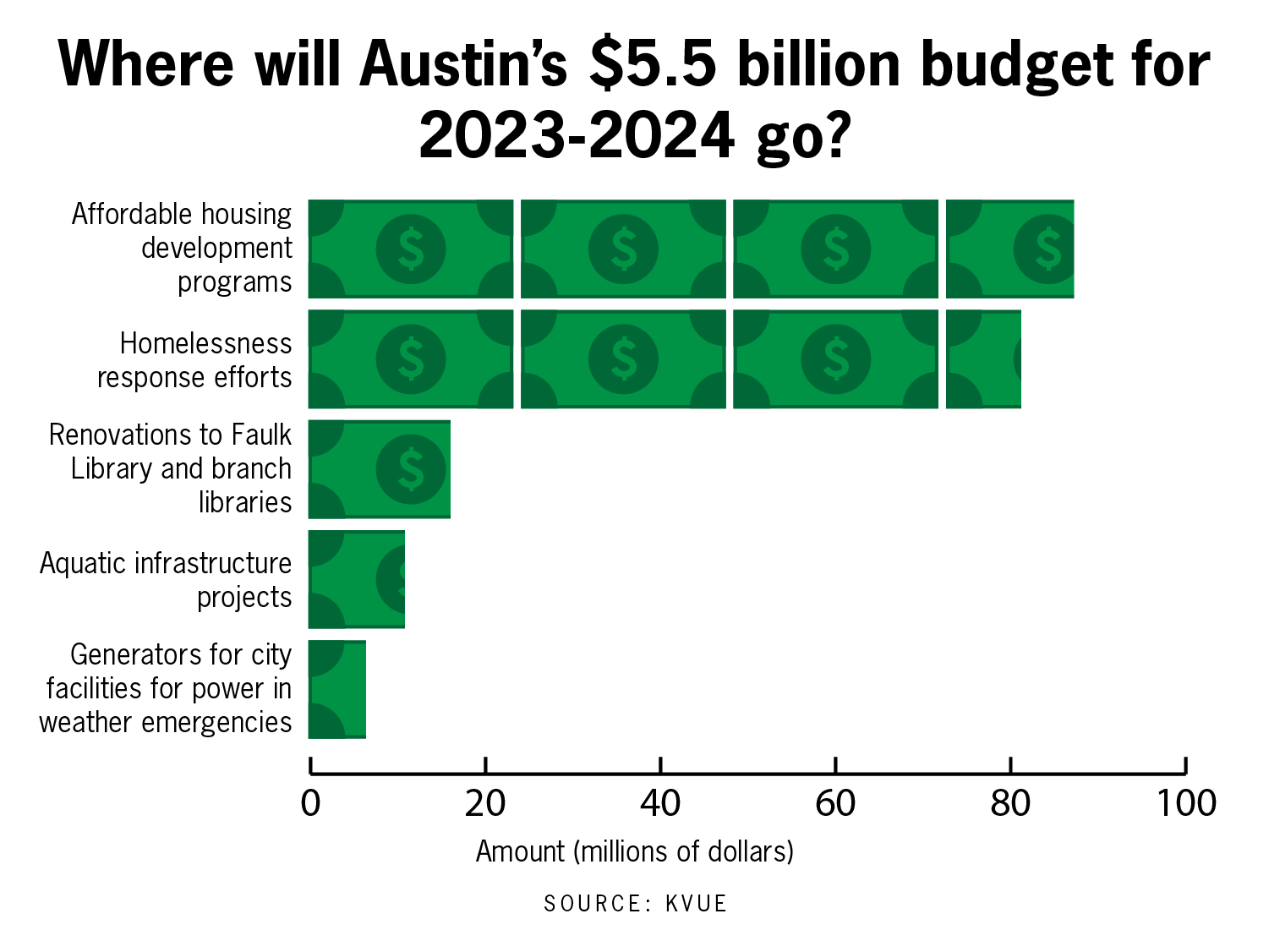 奥斯汀市议会通过了总额55亿美元的预算，重点关注无家可归者问题和经济适用房。