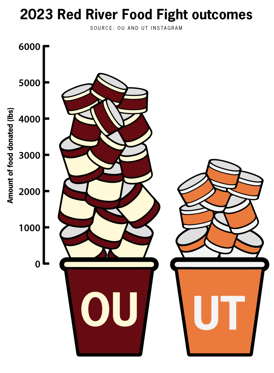 Benefits felt by Longhorns, Sooners following annual food fight to lessen campus food insecurity