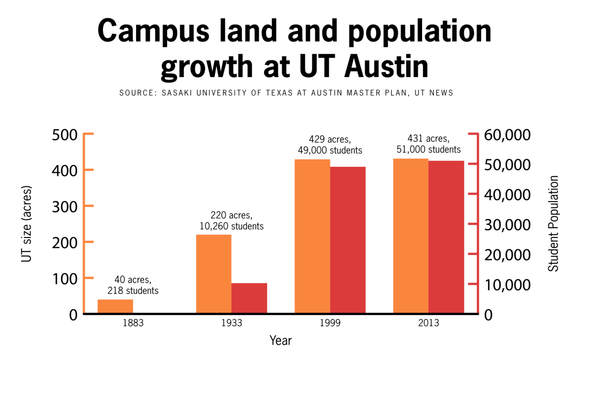 The past, present, future of UT’s land acquisition, expansion