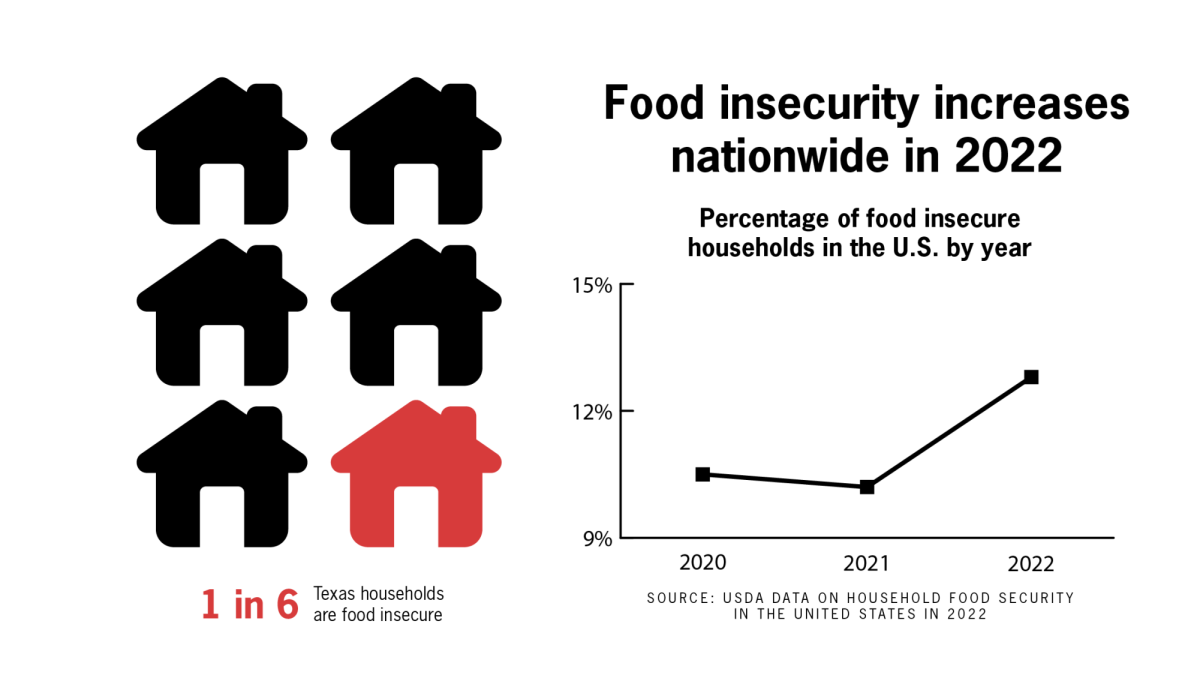 Texas ranked second-worst state for food insecurity, UT groups work to improve student food security