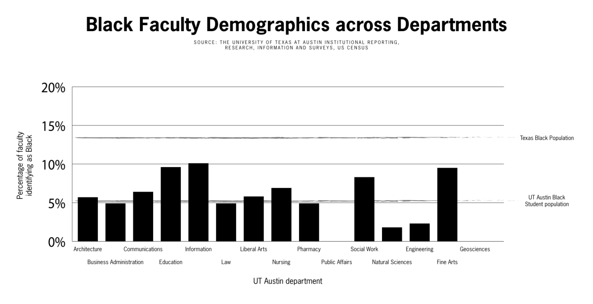 UT faculty, students discuss a systemic lack of Black faculty representation