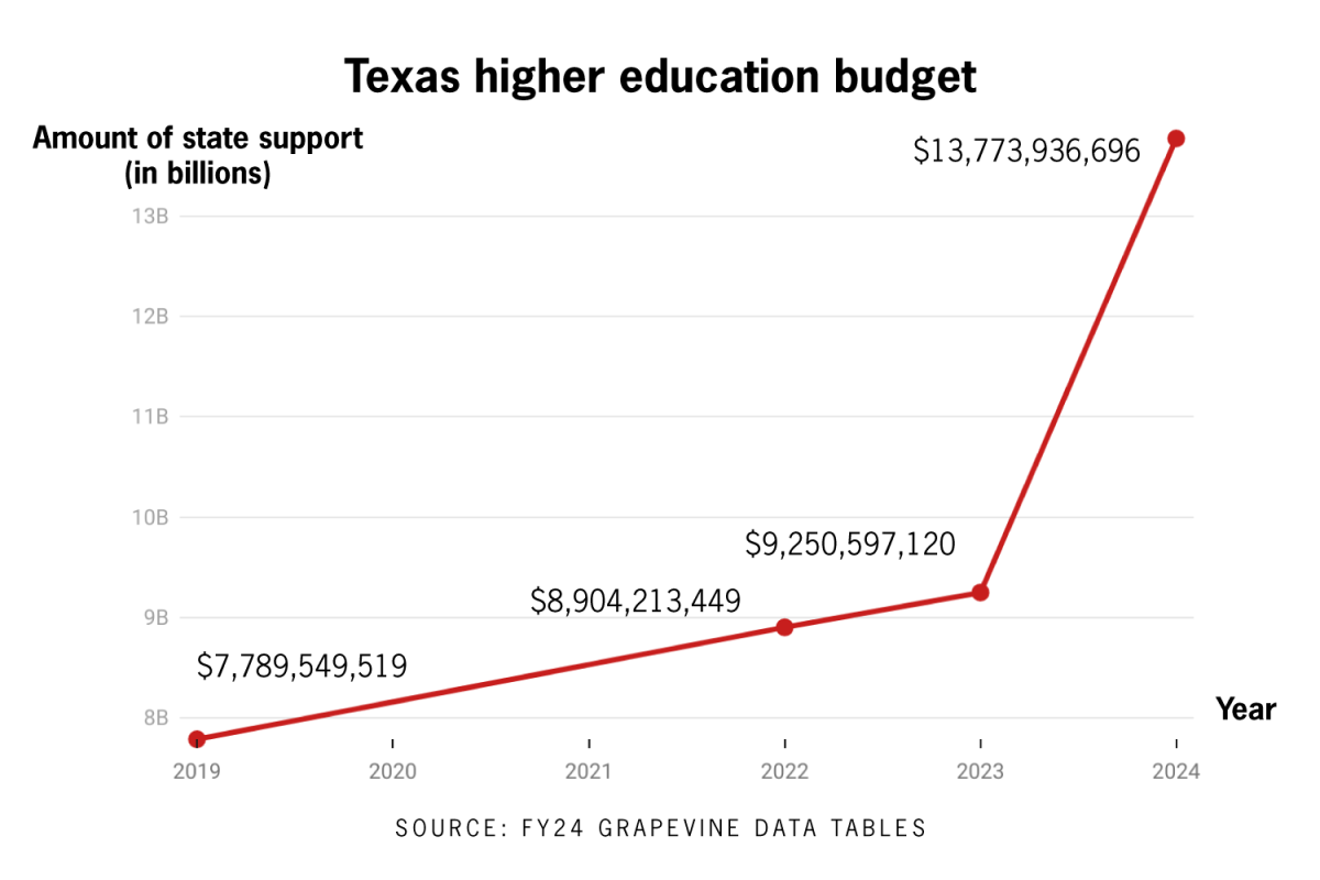 Texas increases higher education funds by $4.3 billion