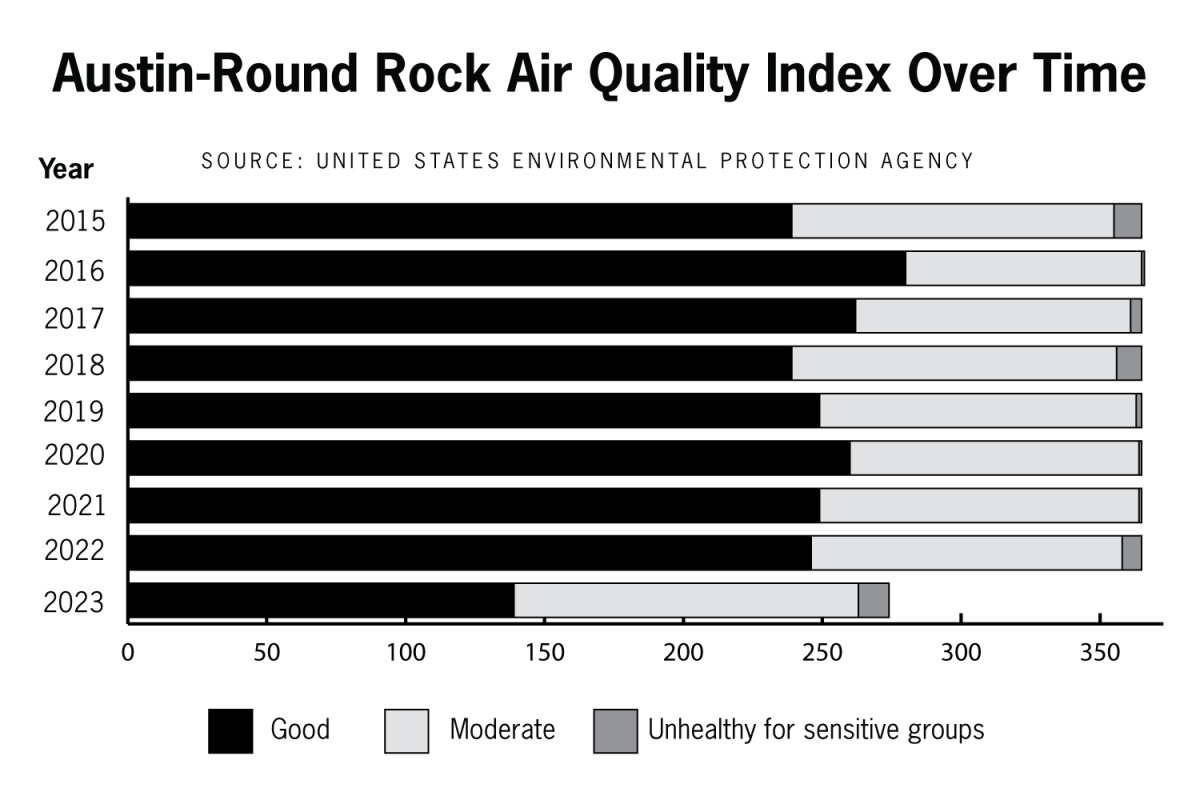 Austin area air quality no longer up to standards, according to new EPA regulations