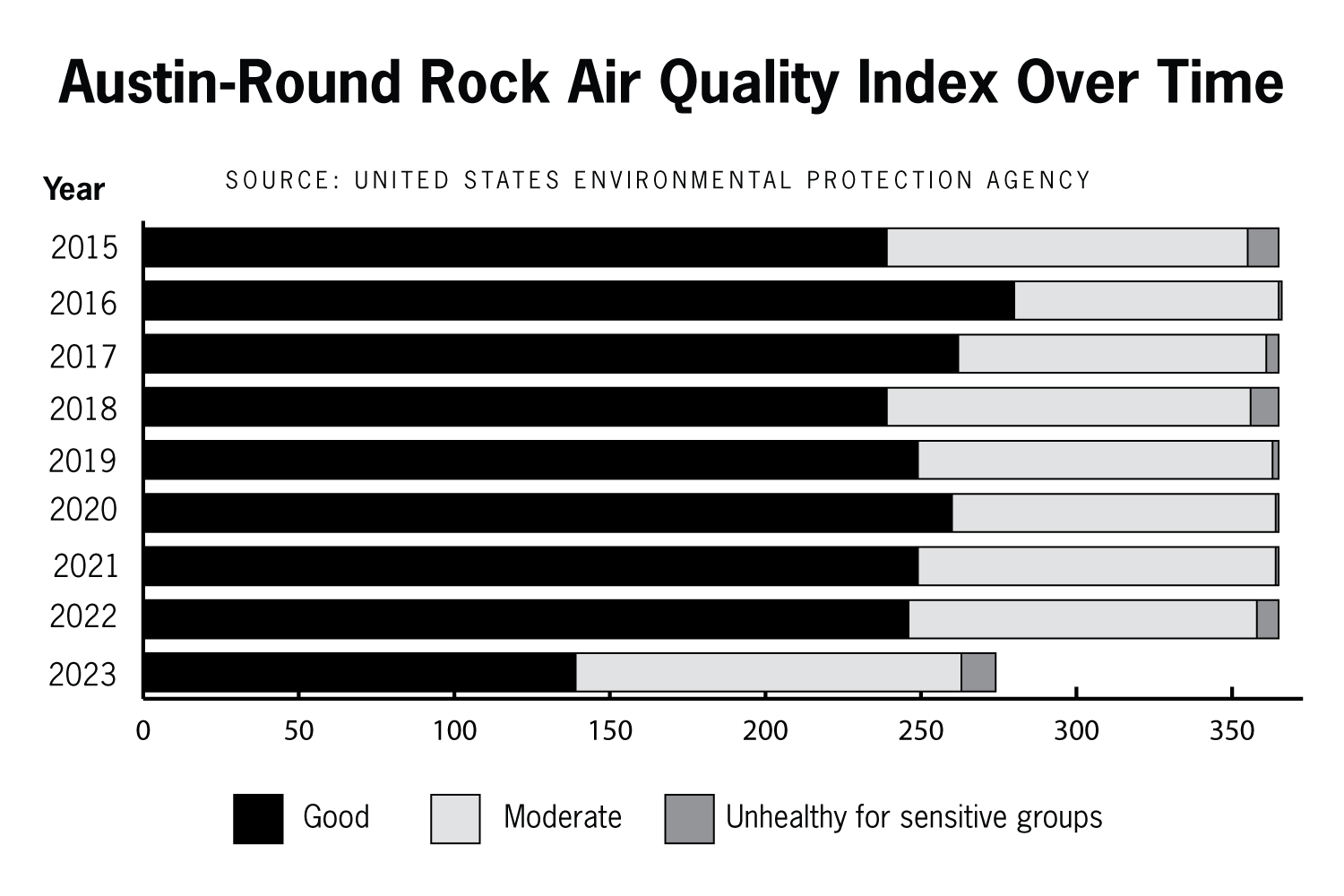 根据新的EPA规定，奥斯汀地区空气质量不再达标