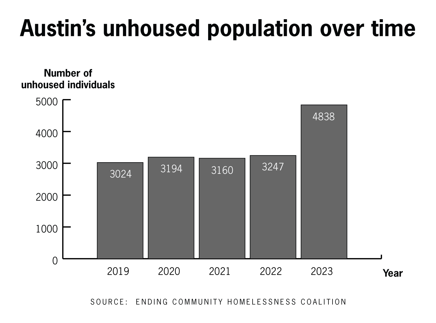 City of Austin cancels collaborative study on homelessness strategies – The  Daily Texan