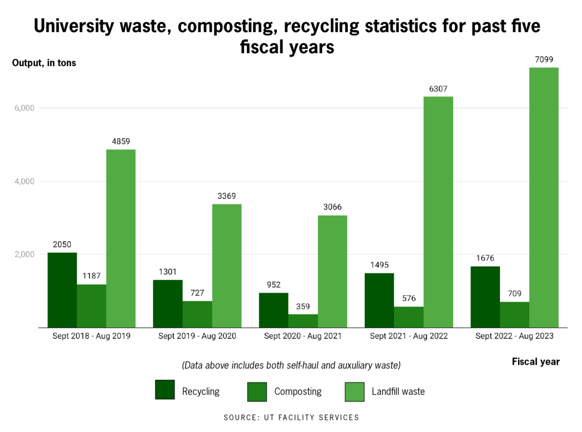 Checking in on the University’s original waste diversion, sustainability promise 10 years later