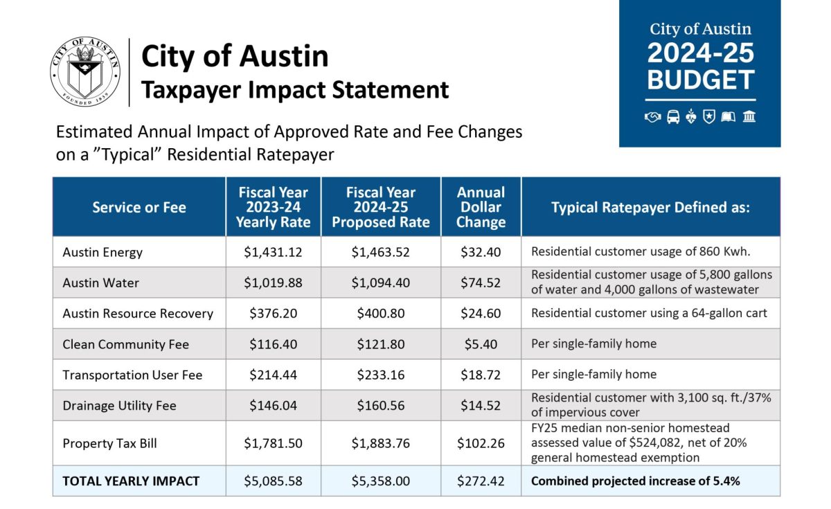Austin PD set to receive budget increase, EMS looks for additional resources