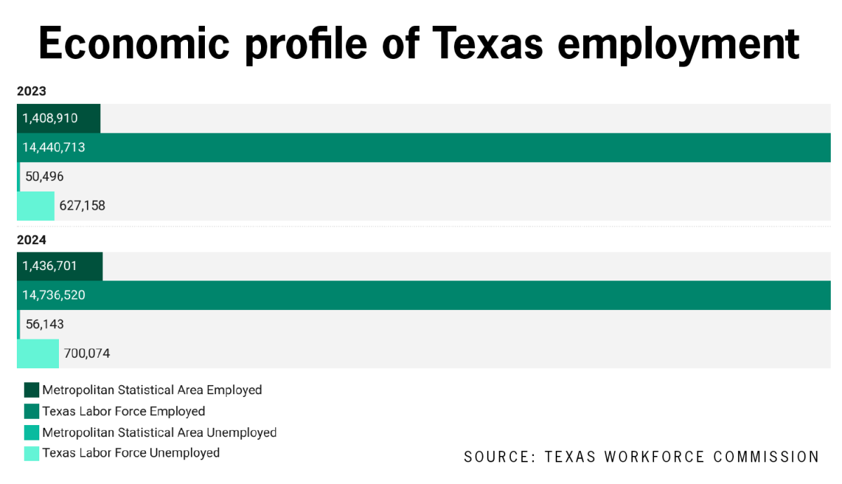 Austin-Round Rock area unemployment rate increases slightly, symposium set to boost local workforce skills