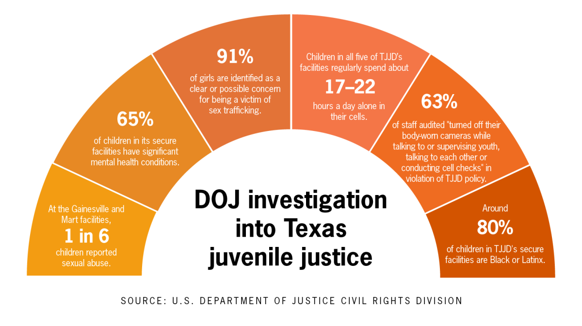 US Department of Justice finds unconstitutional conditions in Texas Juvenile Justice Department facilities