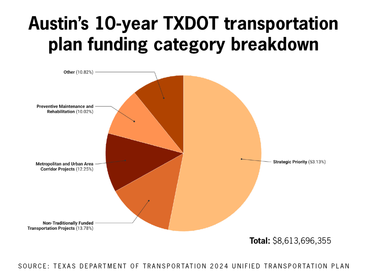 State of Texas approves $148 billion in funding toward transportation projects