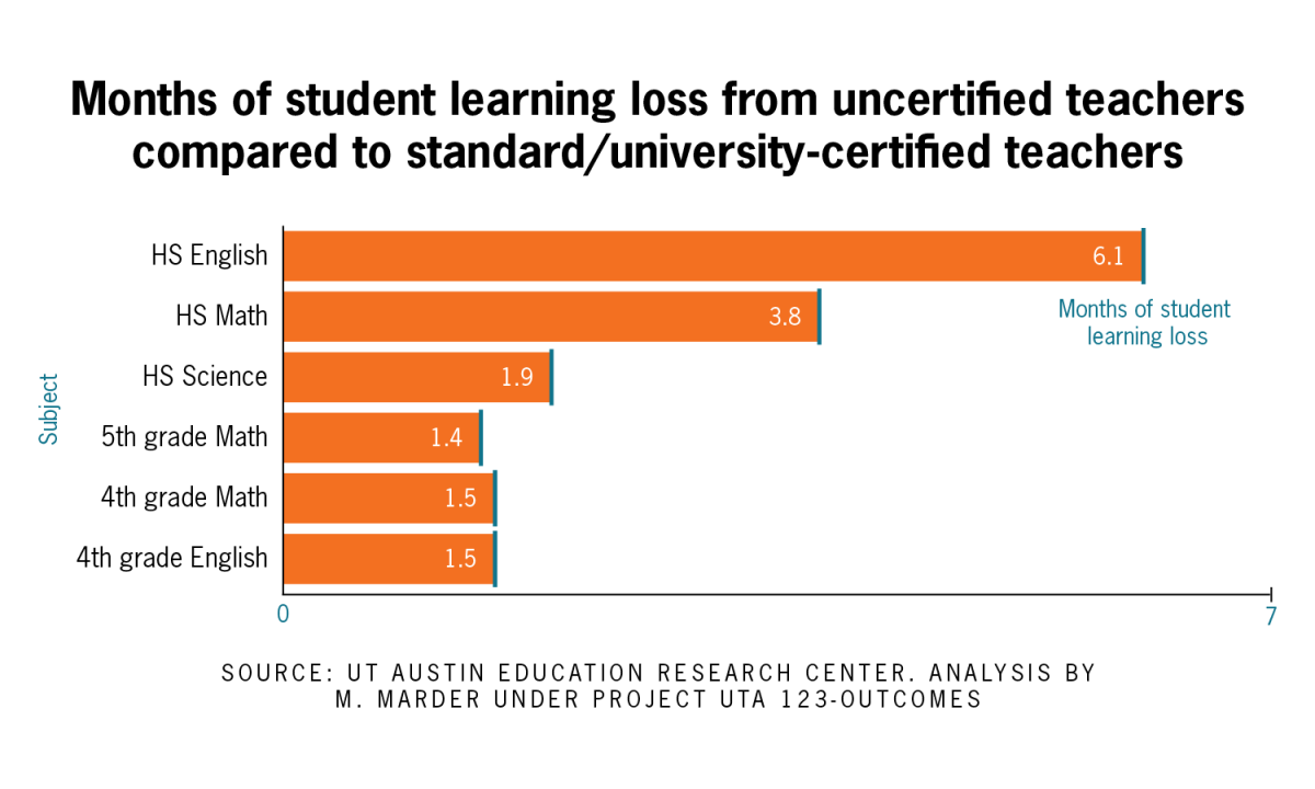 UT study finds half of newly hired teachers are uncertified