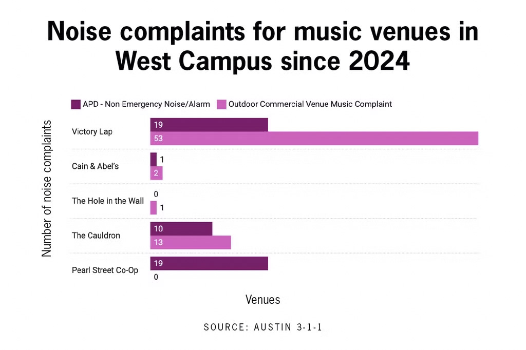 Austin City Council approves sound assessment ordinance for residential building developments