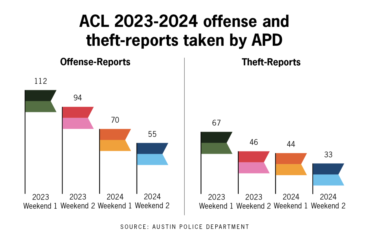 Austin City Limits 2024 declared a success for low theft, offense reports