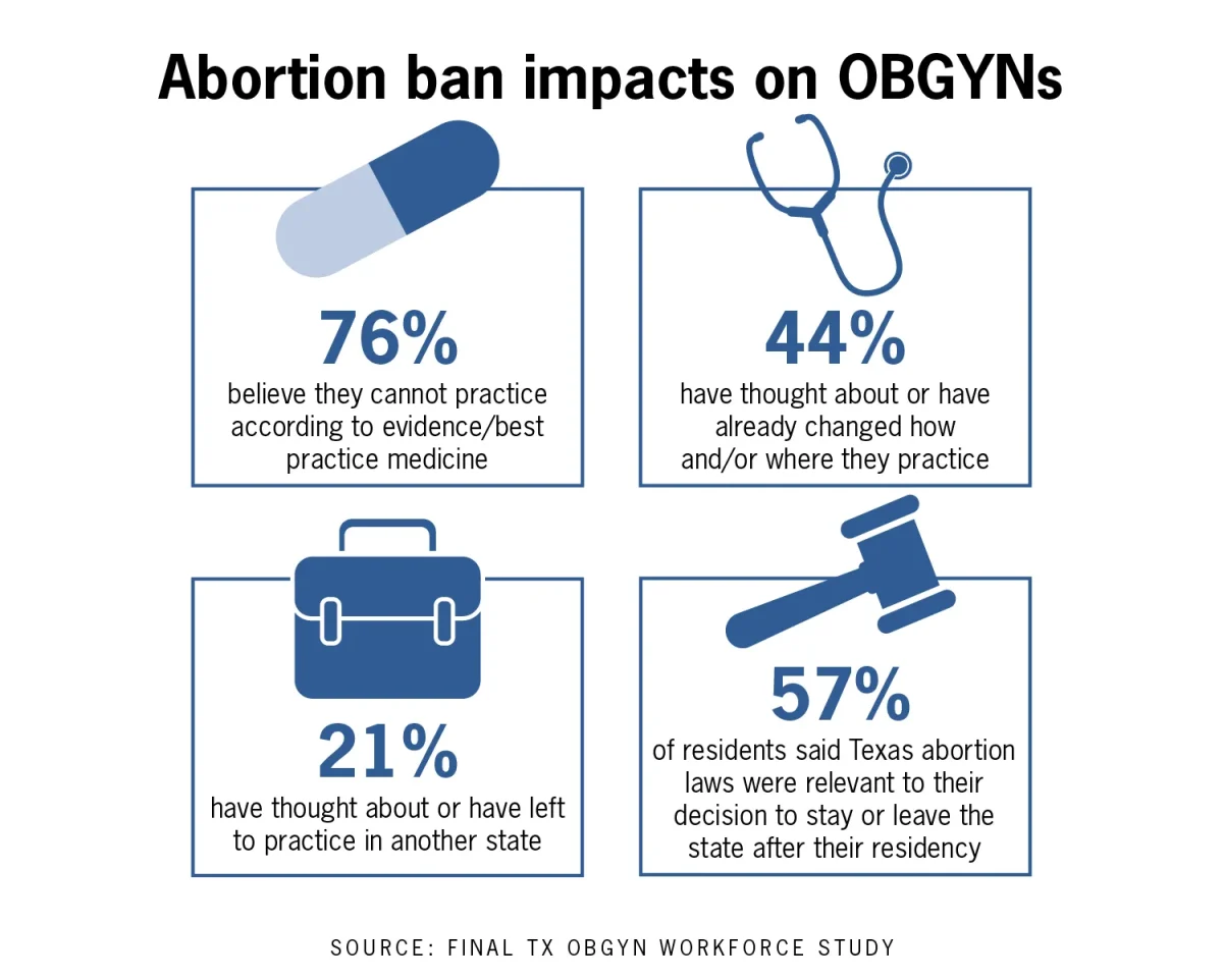 Texas abortion ban affects future of obstetrics and gynecology, study finds