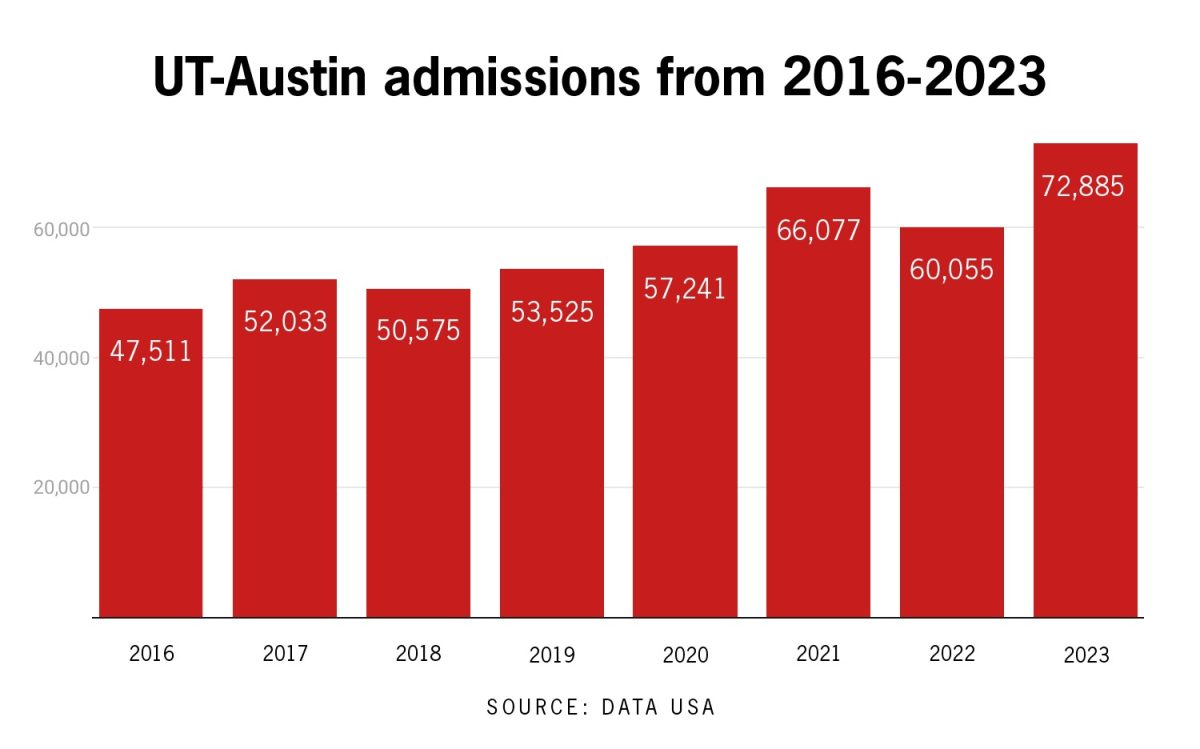 University lowers automatic admissions threshold to 5%, what this means for future applicants 