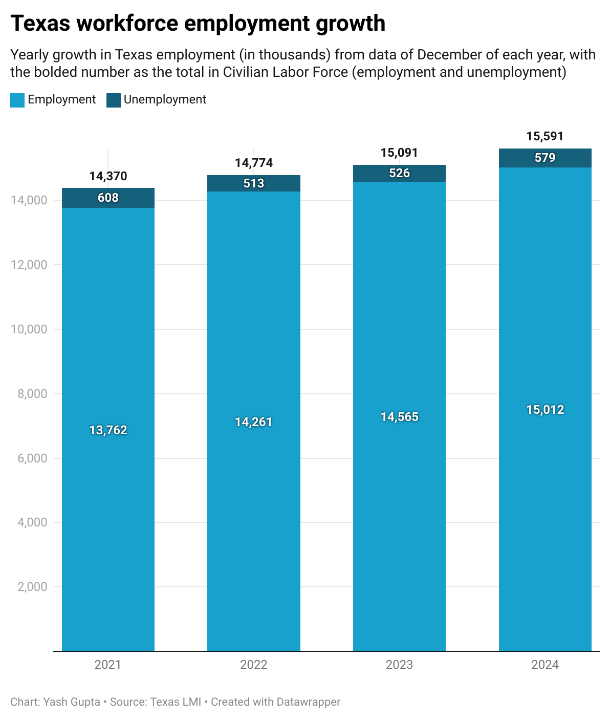 Texas adds most jobs nationally in 2024, records largest number of Texans working