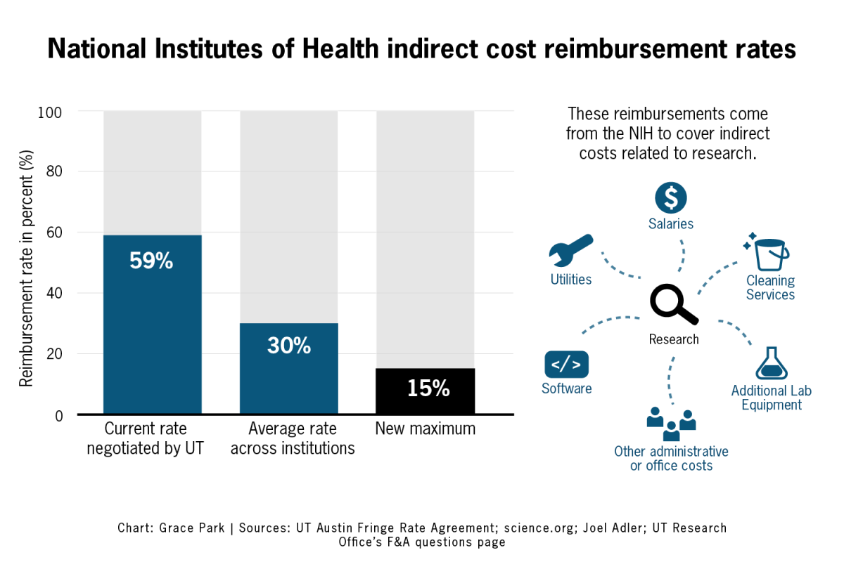 UT medical researchers concerned about new policies at National Institutes of Health