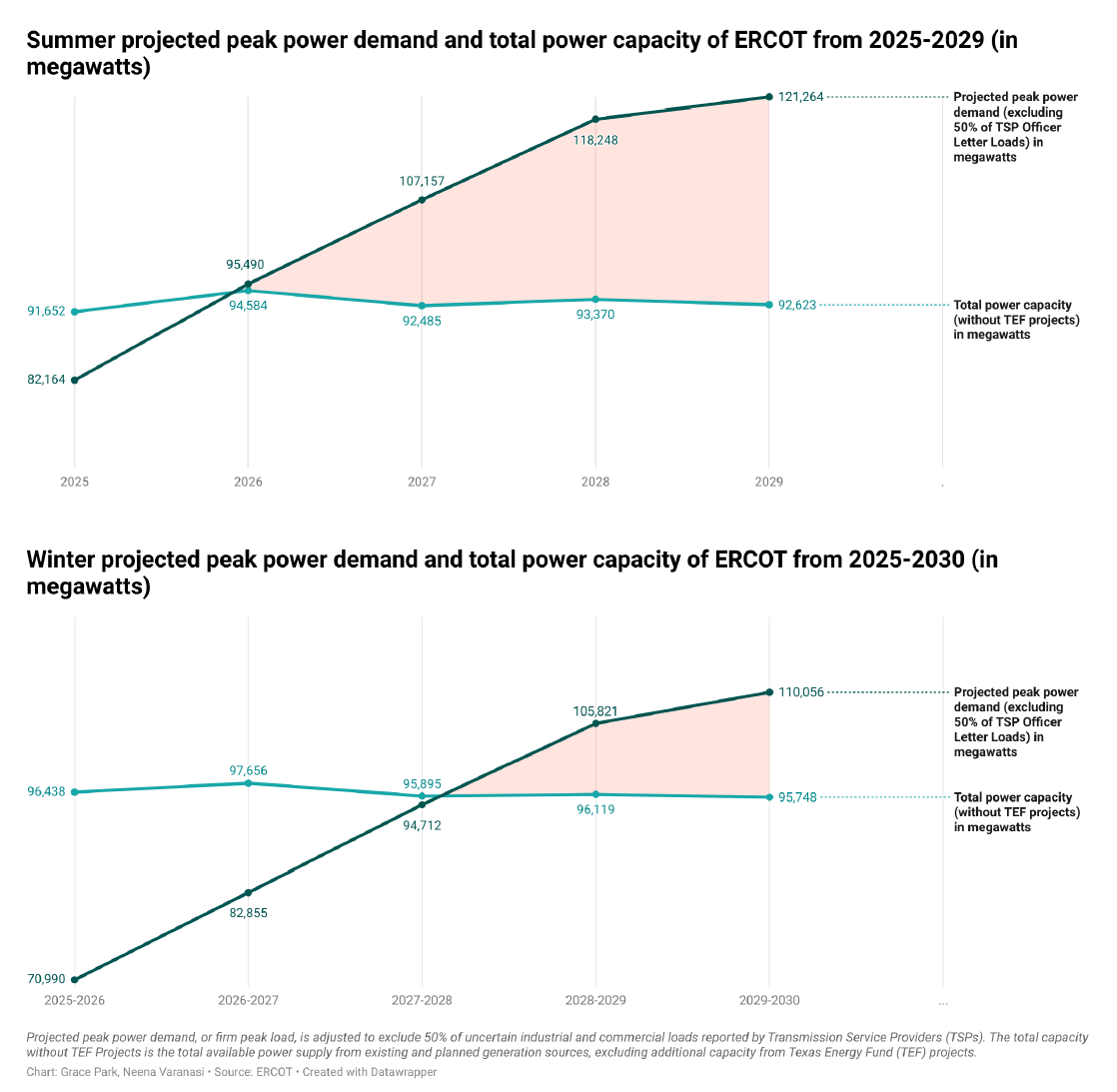 ERCOT foresees potential, unlikely Texas energy shortages