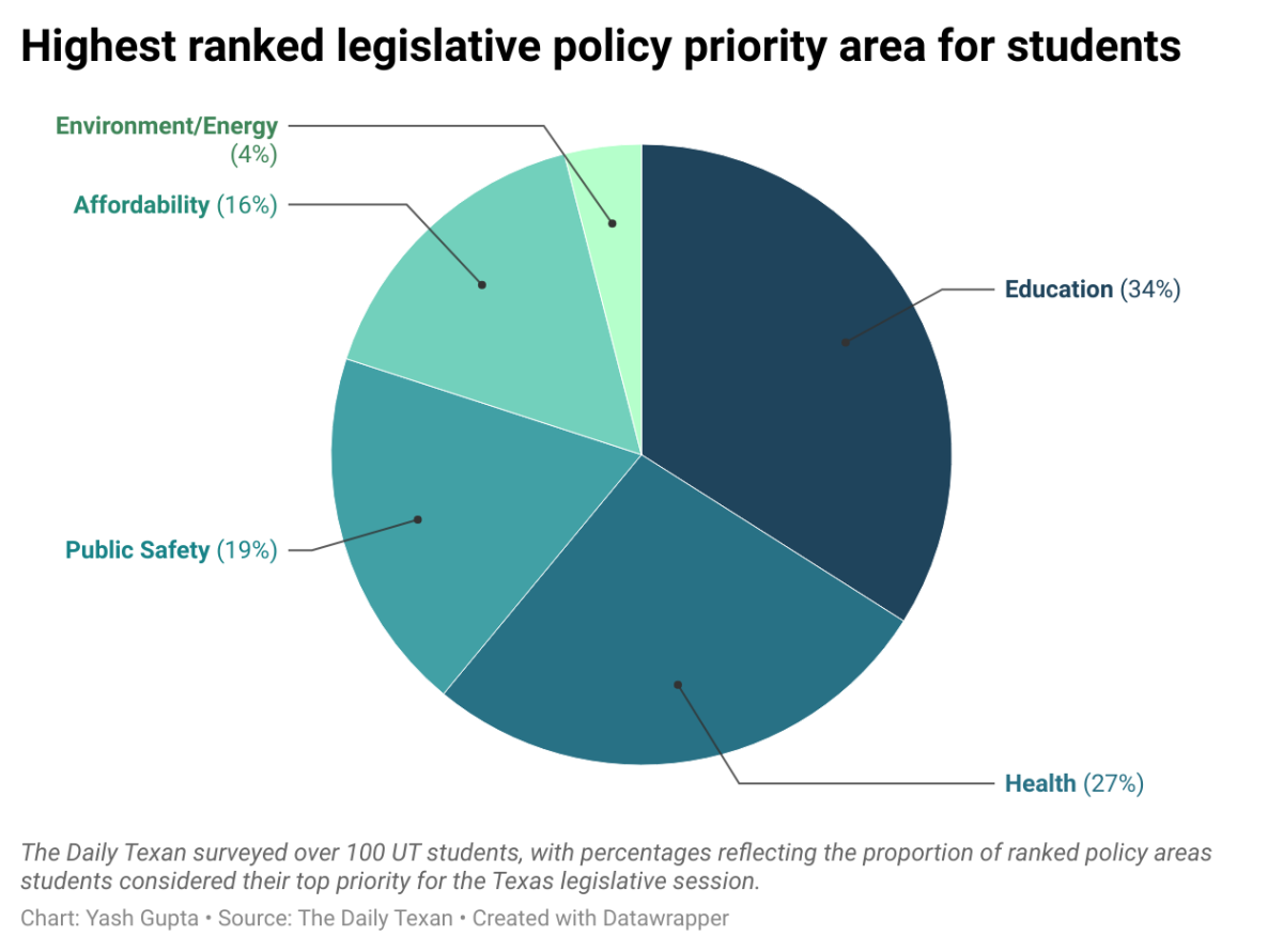 The Daily Texan’s guide to the 89th Legislative Session:‘What do you tackle more urgently?’: UT students share policy priorities for 2025 Texas Legislative Session